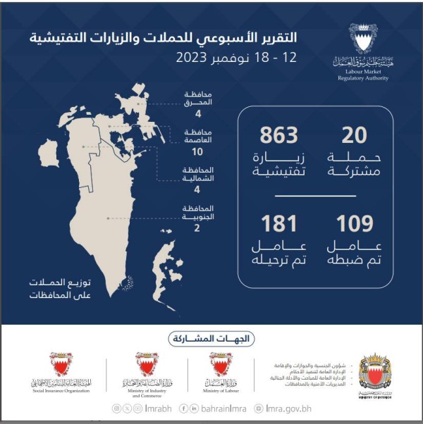 «سوق العمل»: ترحيل 181 مخالفًا وضبط 109 عمّال غير نظاميين خلال الأسبوع الماضي