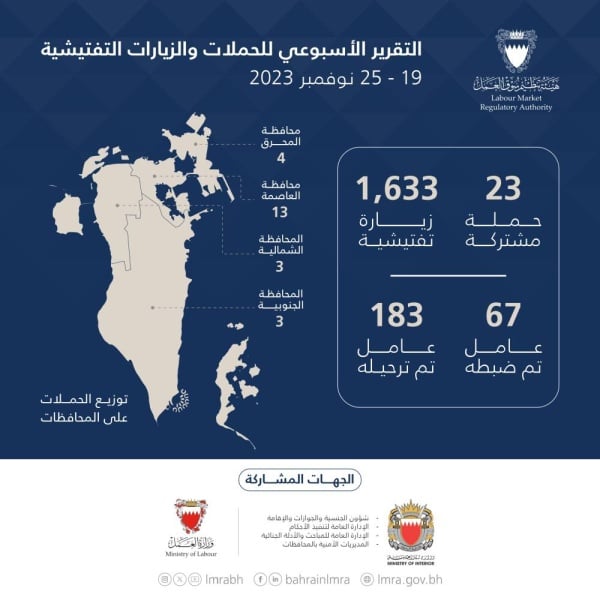 سوق العمل: 1,656 حملة وزيارة تفتيشية.. وترحيل 183 مخالفًا خلال أسبوع