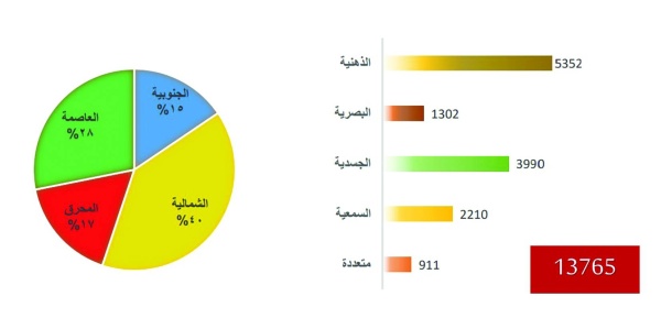 مدير الـتأهيل الاجتماعي: 13765 معاقاً في البحرين والذهنية الأعلى بـ5352 مواطناً