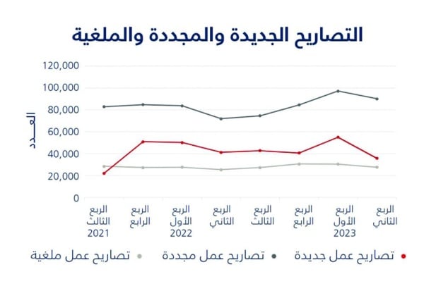 609 آلاف عامل أجنبي في البحرين حتى نهاية الربع الثاني