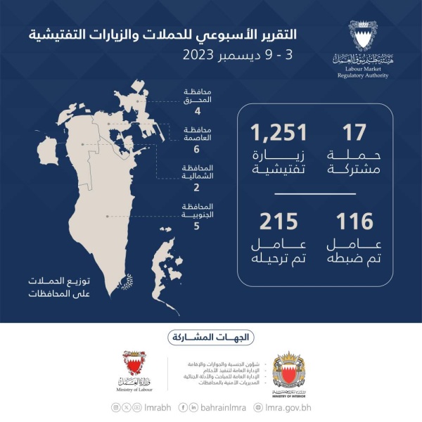 سوق العمل: ضبط 116 عاملاً مخالفًا وغير نظامي.. وترحيل 215 خلال أسبوع