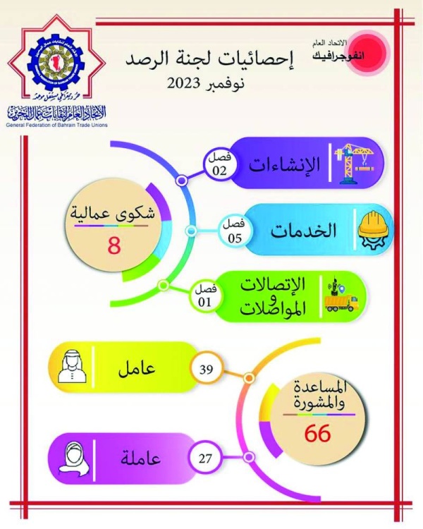 "اتحاد النقابات": 8 قضايا فصل و66 طلب مشورة في نوفمبر