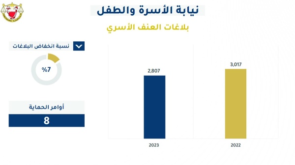 &laquo;النيابة العامة&raquo;: متابعة 47 ألف قضية في 2023.. ونسبة الإنجاز ٪99