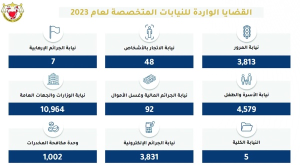 &laquo;النيابة العامة&raquo;: متابعة 47 ألف قضية في 2023.. ونسبة الإنجاز ٪99