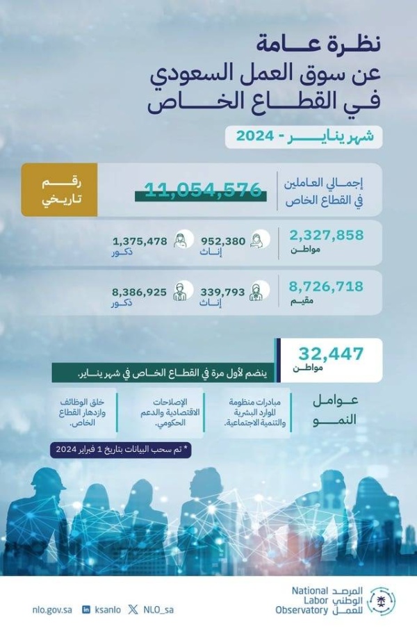 السعودية.. 43 شخصا يحصلون على وظائف كل ساعة