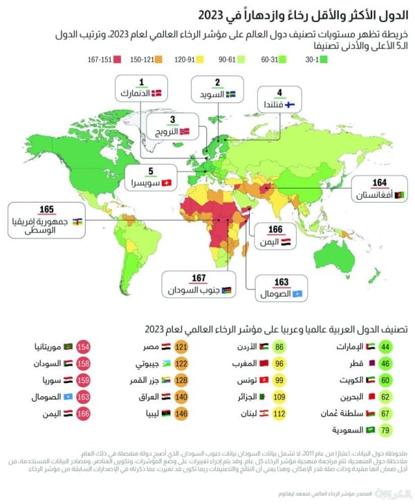 البحرين الرابعة عربياً في مؤشر الرخاء 2023