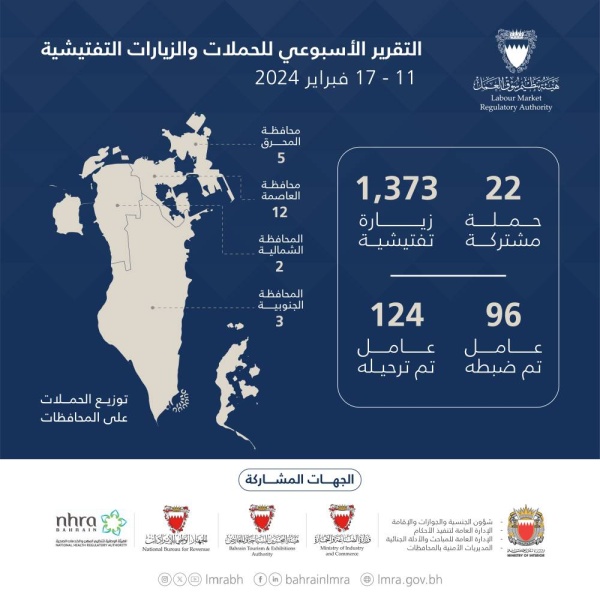 «سوق العمل»: ضبط 96 عاملاً مخالفاً خلال أسبوع