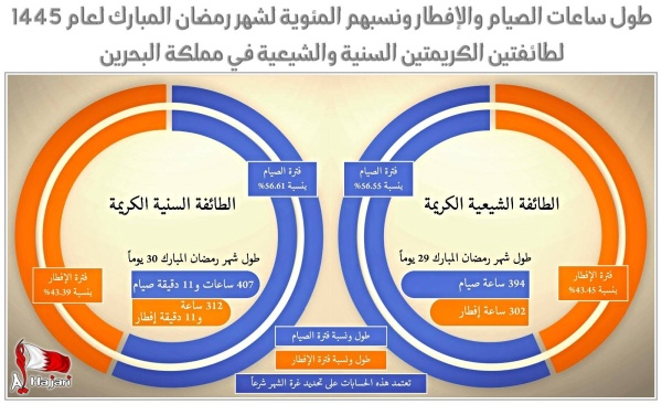 الحجري: غرتين لـ &laquo;رمضان&raquo; ويقع بين فصلين وظواهر فلكية مميزة