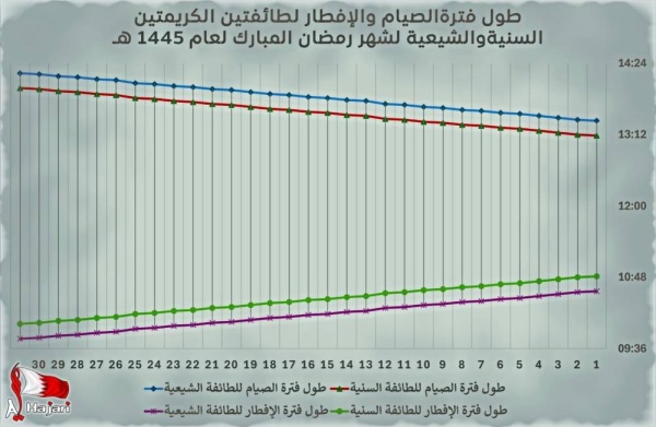 الحجري: غرتين لـ &laquo;رمضان&raquo; ويقع بين فصلين وظواهر فلكية مميزة