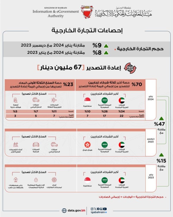 350 مليون دينار إجمالي الصادرات السلعية وطنية المنشأ خلال شهر يناير من العام 2024