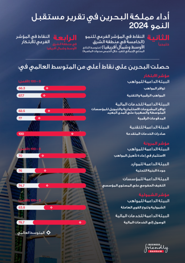 البحرين تتجاوز المتوسط العالمي في مؤشرات المواهب والابتكار