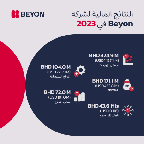 بزيادة 2% على أساس سنوي 
72 مليون دينار صافي أرباح مساهمي "Beyon" في 2023