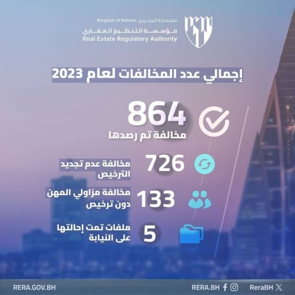 «التنظيم العقاري» ترصد 864 مخالفة خلال 2023