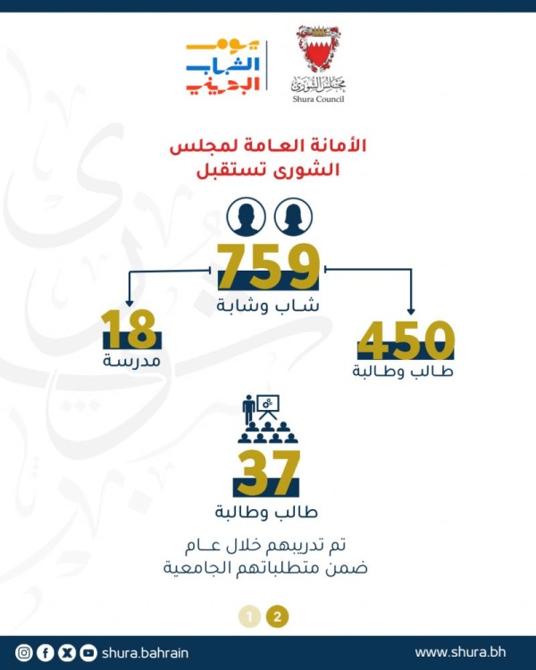 مجلس الشورى يستقبل ويُدرب 800 شابًا وشابةً.. ويرعى حزمة فعاليات وأنشطة شبابية خلال عام