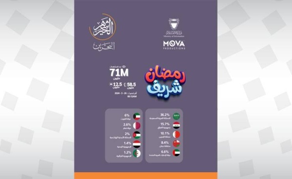رمضان شريف يحقق ملايين المشاهدات على مستوى الوطن العربي