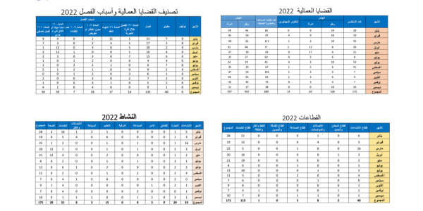 اتحاد نقابات العمال: 21 شكوى عمّالية بأول شهرين من 2024