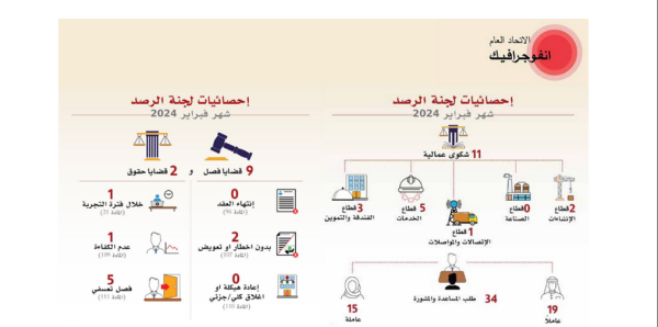 اتحاد نقابات العمال: 21 شكوى عمّالية بأول شهرين من 2024
