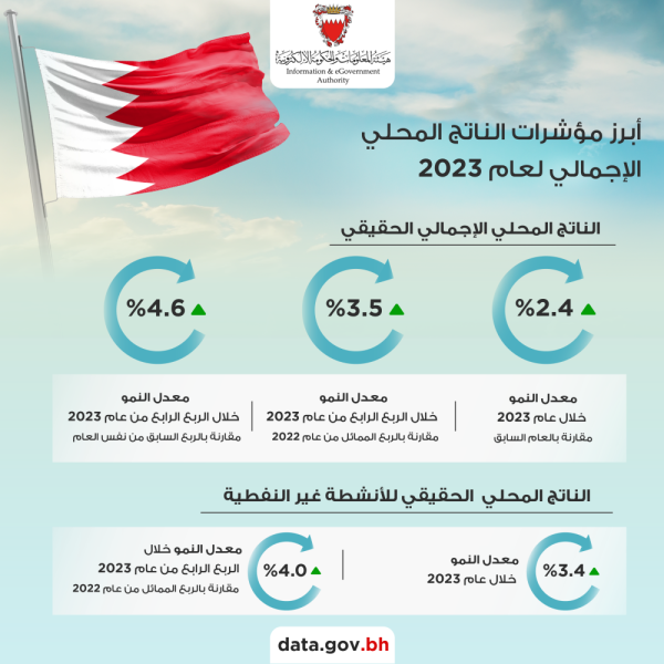 مقارنة بالعام السابق 2022 .. الاقتصاد البحريني يحقق نموًا حقيقيًا بنسبة 2.4% خلال عام 2023