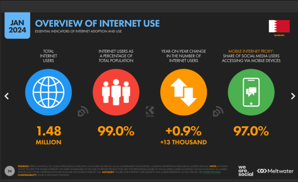 1.45 مليون مستخدم نشط لـ"السوشيال ميديا" في البحرين