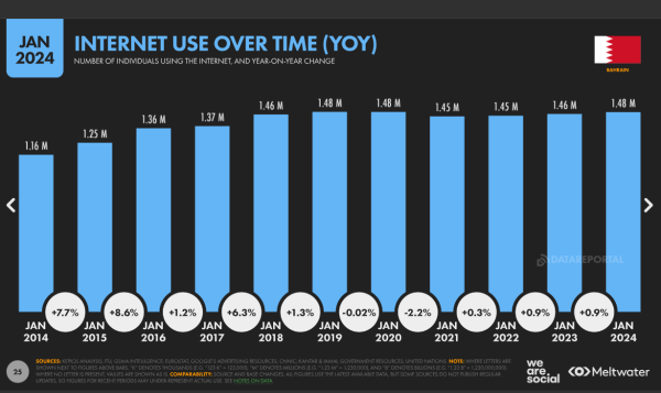 1.45 مليون مستخدم نشط لـ"السوشيال ميديا" في البحرين