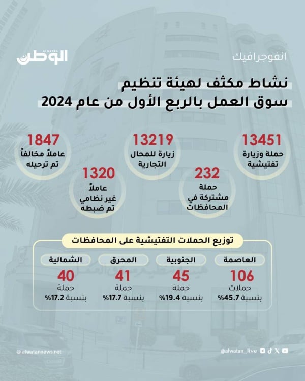 ترحيل 1847 عاملاً مخالفاً.. في رصد لـ«الوطن»: 13451 حملة وزيارة تفتيشية لـ«سوق العمل» بالربع الأول