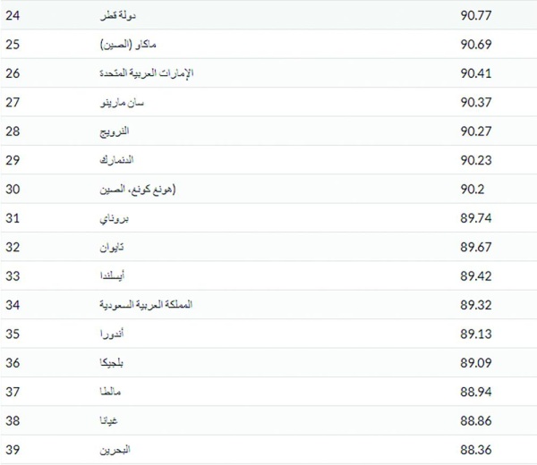 البحرين في قائمة الدول الأكثر أناقة عالمياً