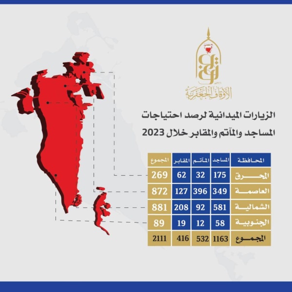 الجعفرية: 2111 زيارة لرصد احتياجات المساجد والمآتم والمقابر خلال 2023