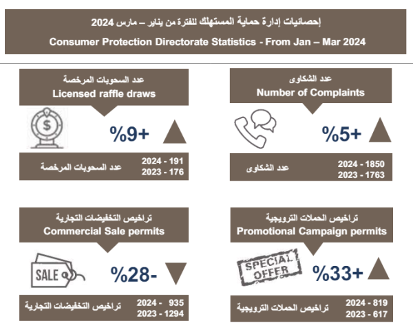 ٪33 ارتفاع في تراخيص الحملات الترويجية للربع الأول