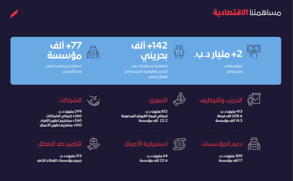 &laquo;تمكين&raquo;: دعم 142 ألف بحريني و77 ألف مؤسسة