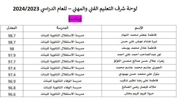 «الوطن» تنفرد بنشر لوحة شرف الطلاب المتفوقين في الثانوية العامة والتعليم الفني والمهني والشهادة الإعدادية