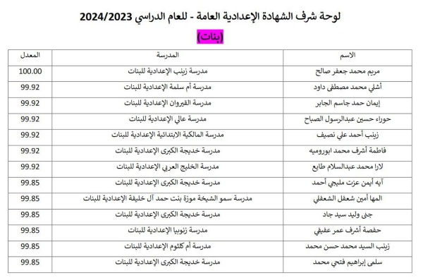 «الوطن» تنفرد بنشر لوحة شرف الطلاب المتفوقين في الثانوية العامة والتعليم الفني والمهني والشهادة الإعدادية