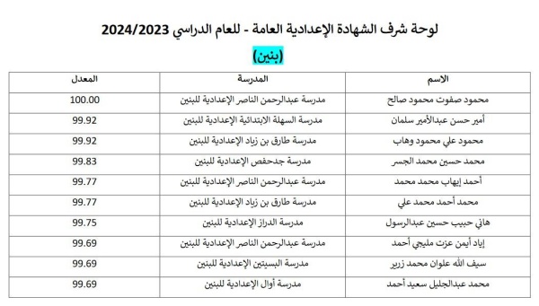 «الوطن» تنفرد بنشر لوحة شرف الطلاب المتفوقين في الثانوية العامة والتعليم الفني والمهني والشهادة الإعدادية