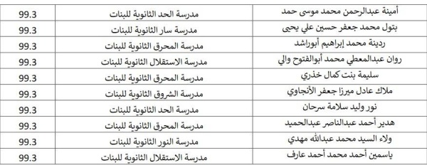 «الوطن» تنفرد بنشر لوحة شرف الطلاب المتفوقين في الثانوية العامة والتعليم الفني والمهني والشهادة الإعدادية