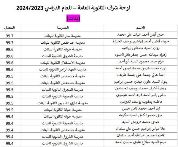 «الوطن» تنفرد بنشر لوحة شرف الطلاب المتفوقين في الثانوية العامة والتعليم الفني والمهني والشهادة الإعدادية