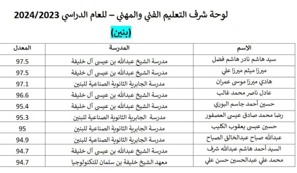 «الوطن» تنفرد بنشر لوحة شرف الطلاب المتفوقين في الثانوية العامة والتعليم الفني والمهني والشهادة الإعدادية