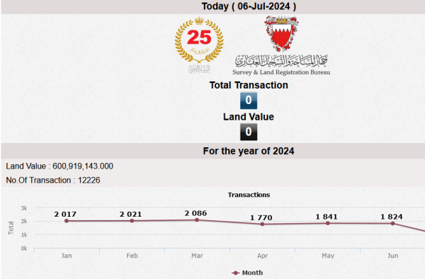 &laquo;التسجيل العقاري&raquo;: 11559 صفقة عقارية بـ600 مليون دينار في النصف الأول