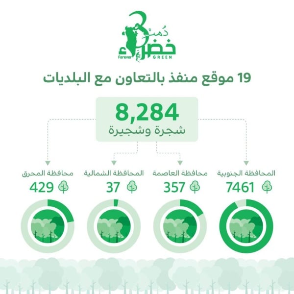 (دُمتِ خضراء) في مرحلتها الثالثة.. زراعة ما يقارب 40,000 ألف شجرة وشجيرة