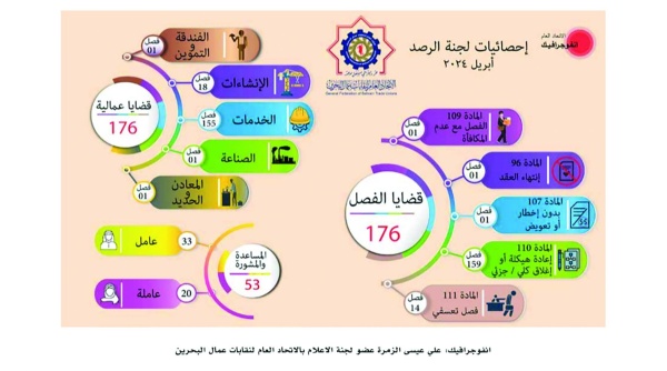 الاتحاد تلقى 162 طلباً للمشورة من أبريل إلى يونيو.. &laquo;نقابات العمال&raquo;: 214 شكوى عمّالية خلال 3 شهور