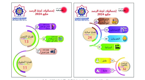 الاتحاد تلقى 162 طلباً للمشورة من أبريل إلى يونيو.. &laquo;نقابات العمال&raquo;: 214 شكوى عمّالية خلال 3 شهور