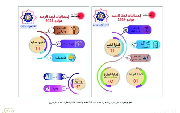 الاتحاد تلقى 162 طلباً للمشورة من أبريل إلى يونيو.. &laquo;نقابات العمال&raquo;: 214 شكوى عمّالية خلال 3 شهور