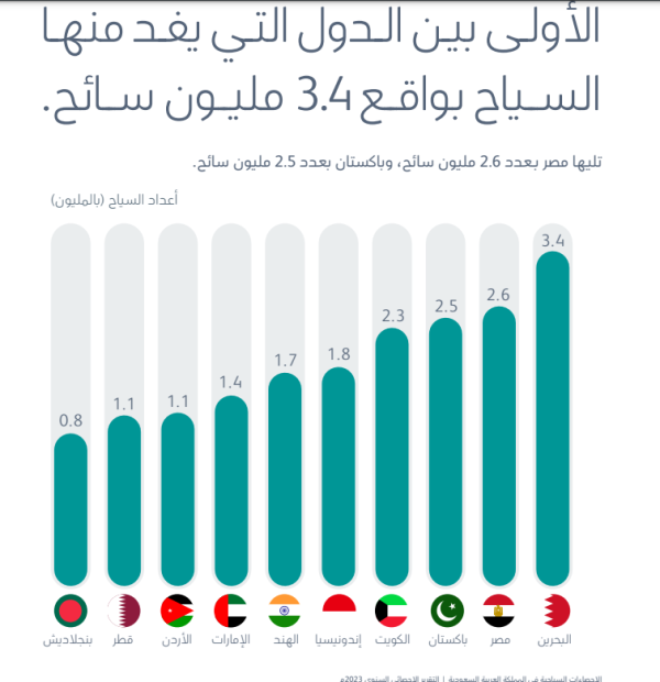 9 ملايين سائح خليجي للسعودية والإنفاق تجاوز 15 مليار ريال