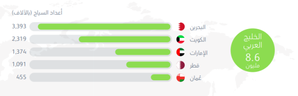 9 ملايين سائح خليجي للسعودية والإنفاق تجاوز 15 مليار ريال