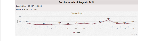 &laquo;المساحة&raquo;: 721 مليون دينار قيمة التداول العقاري منذ مطلع العام
