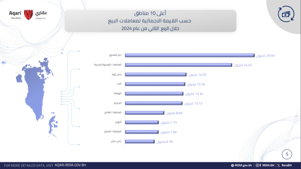 مؤسسة التنظيم العقاري تصنّف منطقة ديار المحرق الأعلى تداولاً في مملكة البحرين