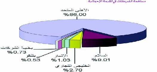 مؤشر البحرين يغلق على انخفاض طفيف وسط تعاملات ضعيفة