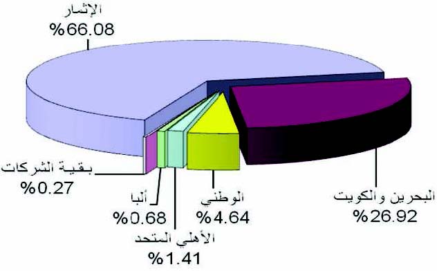 «البورصة» تنهـــي أسبوعهـــا كاسبـــة 50 مليــون دينــار