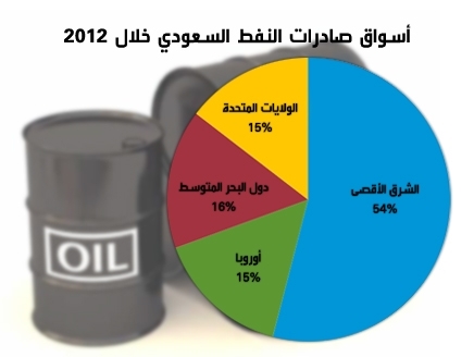 وكالة أمريكية: السعودية تمتلك خمس احتياطي النفط العالمي