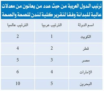 البحرين الخامسة عربياً والعاشرة عالمياً بمعدلات البدانة