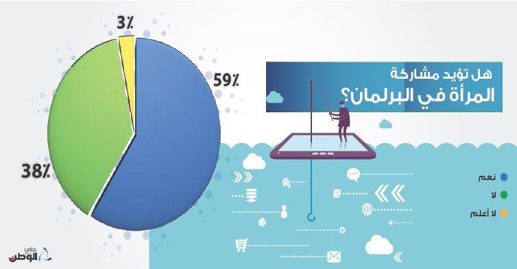 ?59 من البحرينيين يؤيدون مشاركــــــــــــــة المرأة في الانتخابات النيابية