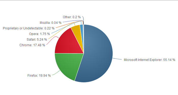 إنترنت إكسبلورر الأكثر استخداماً على الحواسب في أول شهور 2013